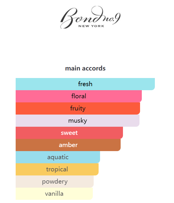 Greenwich Village  Eau de Parfum